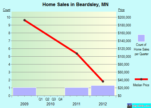 Beardsley,MN real estate house value index trend