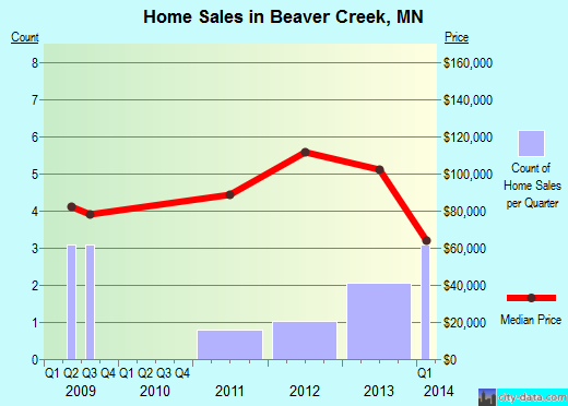 Beaver Creek,MN real estate house value index trend