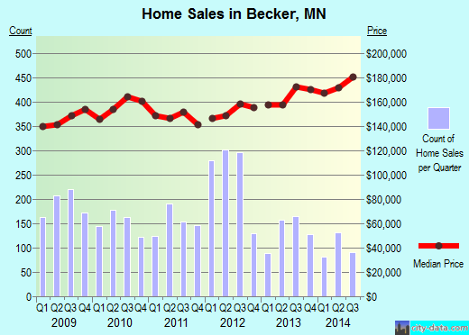 Becker,MN index of house prices