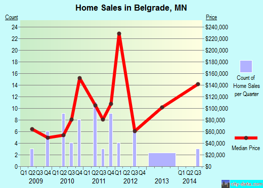 Belgrade,MN real estate house value index trend