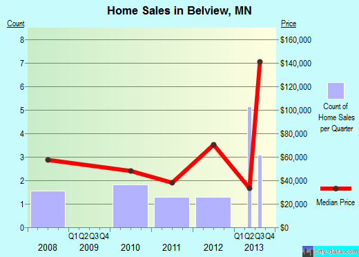 Belview,MN real estate house value index trend