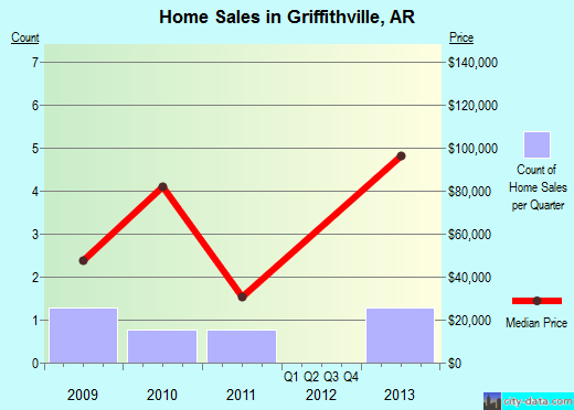 Griffithville,AR real estate house value index trend