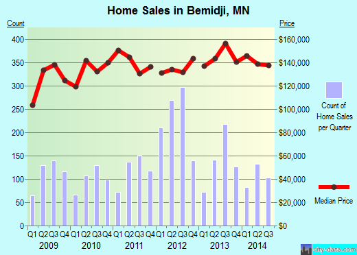 Bemidji,MN real estate house value index trend