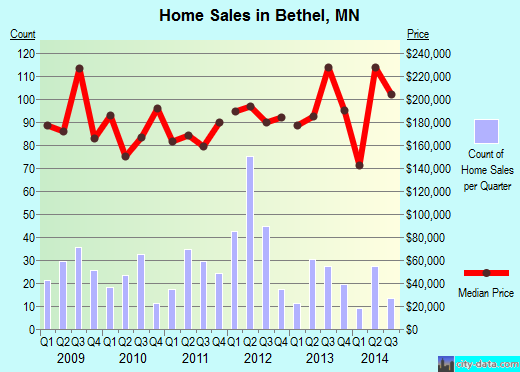 Bethel,MN real estate house value index trend