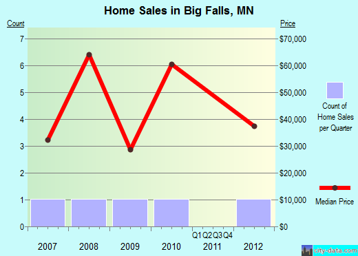 Big Falls,MN real estate house value index trend