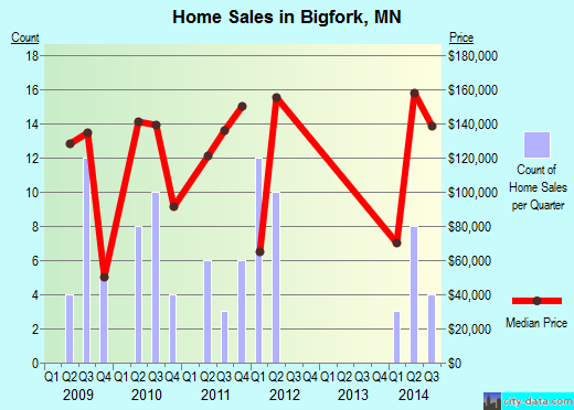 Bigfork,MN real estate house value index trend