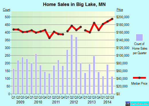 Big Lake,MN real estate house value index trend