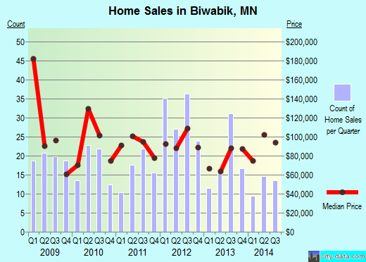 Biwabik,MN real estate house value index trend
