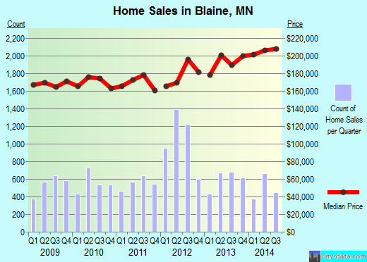 Blaine,MN real estate house value index trend
