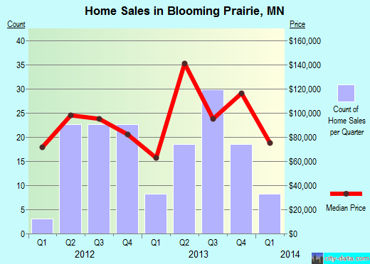 Blooming Prairie,MN real estate house value index trend