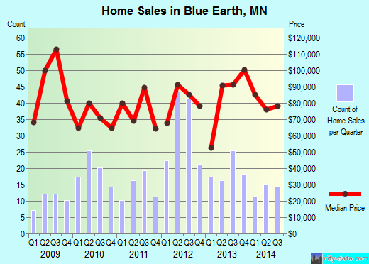 Blue Earth,MN real estate house value index trend