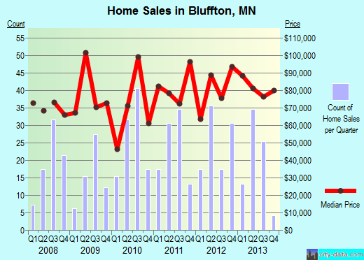 Bluffton,MN real estate house value index trend
