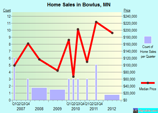 Bowlus,MN real estate house value index trend