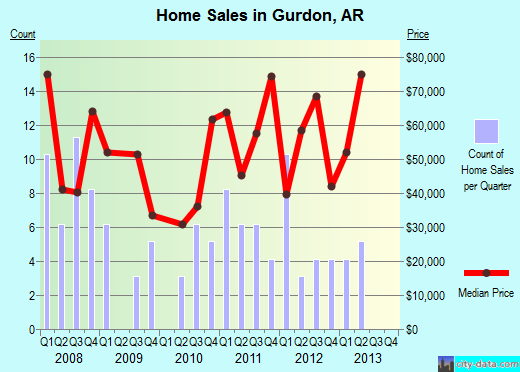 Gurdon,AR real estate house value index trend
