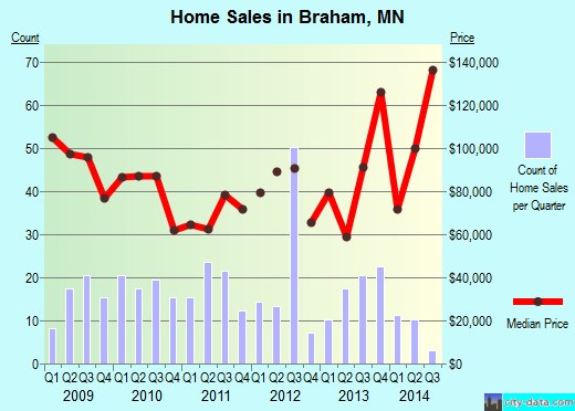 Braham,MN real estate house value index trend