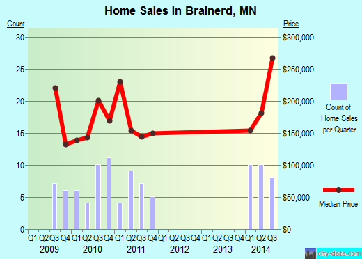 Brainerd,MN real estate house value index trend