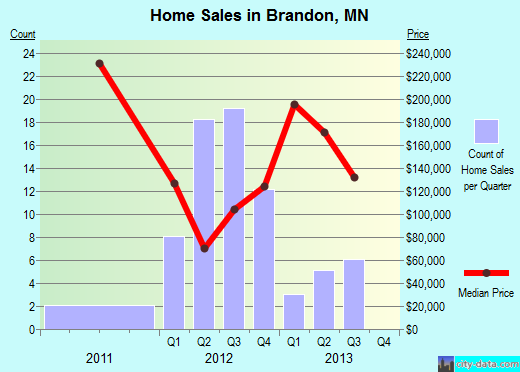 Brandon,MN real estate house value index trend