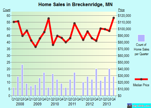 Breckenridge, MN (Minnesota) Houses, Apartments, Rent, Mortgage Status