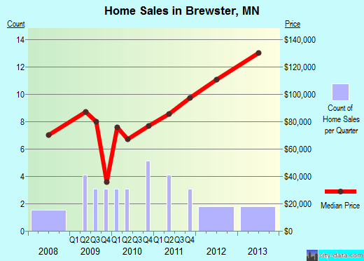 Brewster,MN real estate house value index trend