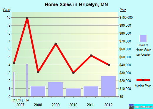 Bricelyn,MN real estate house value index trend