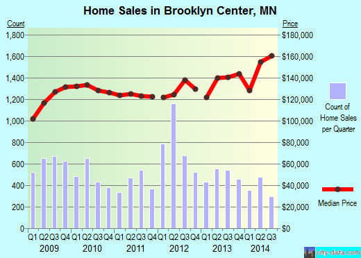 Brooklyn Center,MN real estate house value index trend