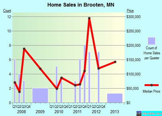 Brooten,MN real estate house value index trend