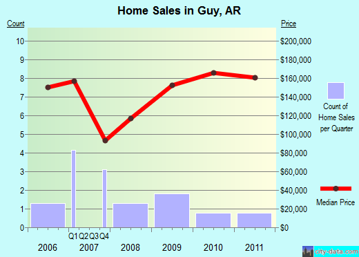 Guy,AR real estate house value index trend