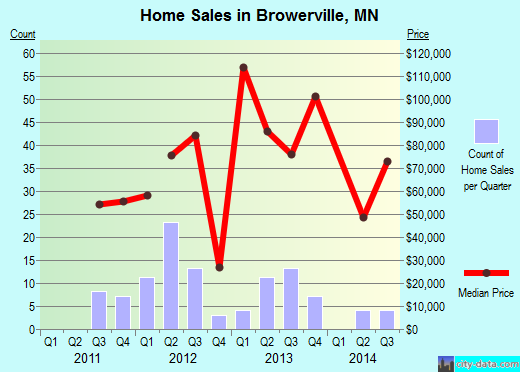 Browerville,MN real estate house value index trend