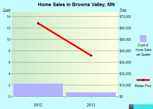Browns Valley,MN real estate house value index trend