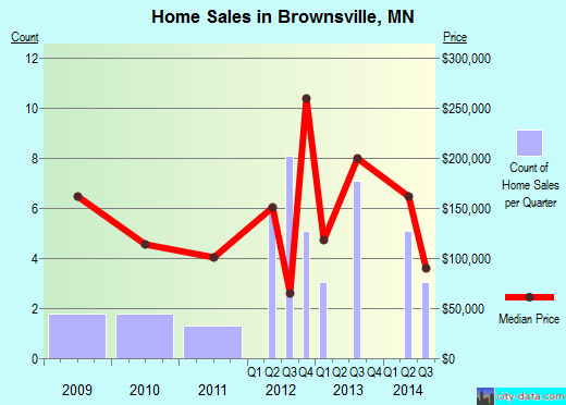 Brownsville,MN real estate house value index trend