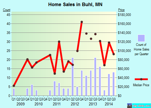 Buhl,MN real estate house value index trend