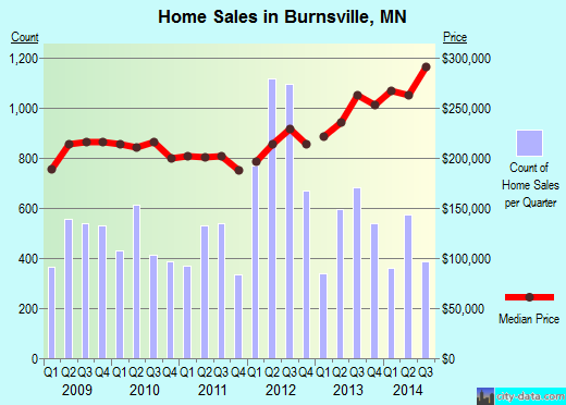 Burnsville,MN index of house prices