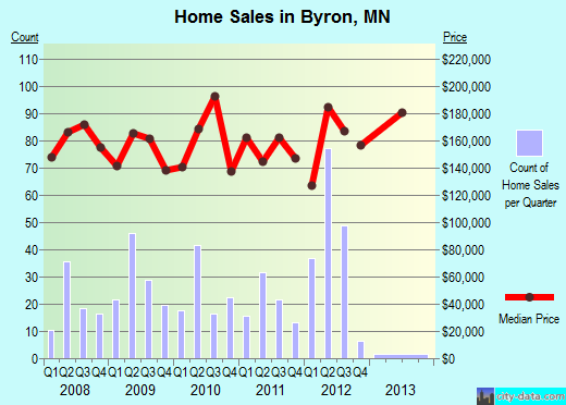 Byron,MN index of house prices