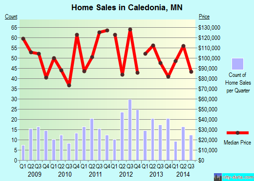 Caledonia,MN real estate house value index trend