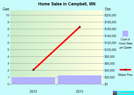 Campbell,MN real estate house value index trend