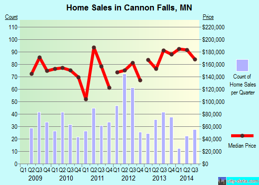 Cannon Falls,MN real estate house value index trend