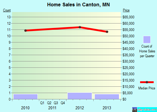 Canton,MN real estate house value index trend