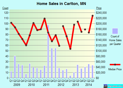 Carlton,MN real estate house value index trend