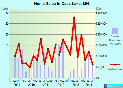 Cass Lake,MN real estate house value index trend