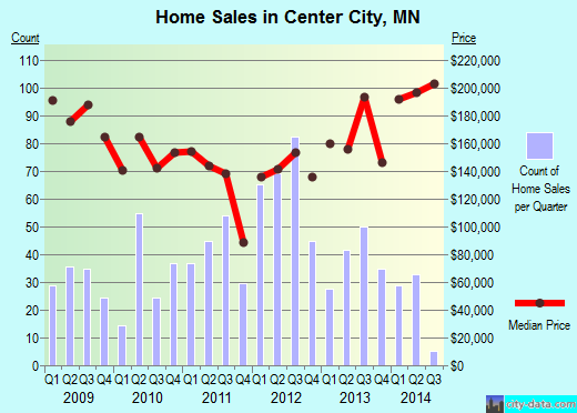 Center City,MN real estate house value index trend