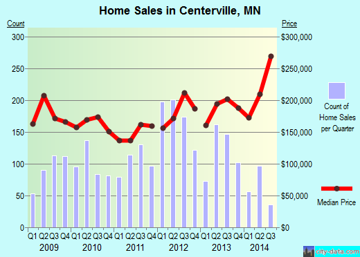 Centerville,MN real estate house value index trend
