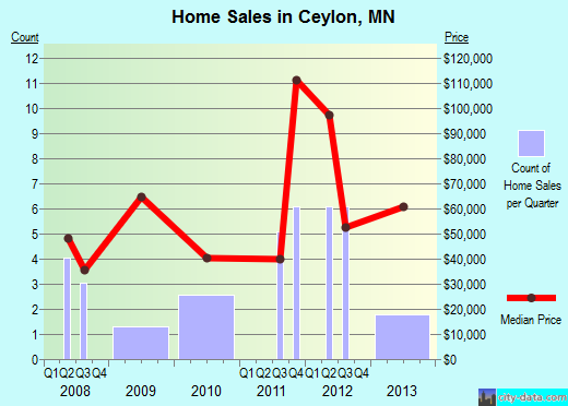 Ceylon,MN real estate house value index trend