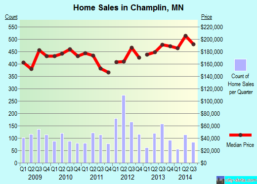 Champlin,MN real estate house value index trend