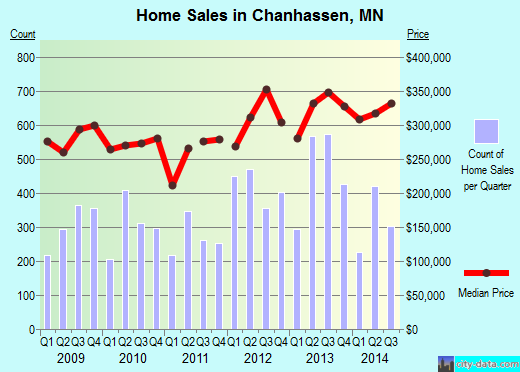 Chanhassen,MN real estate house value index trend
