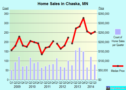 Chaska,MN real estate house value index trend