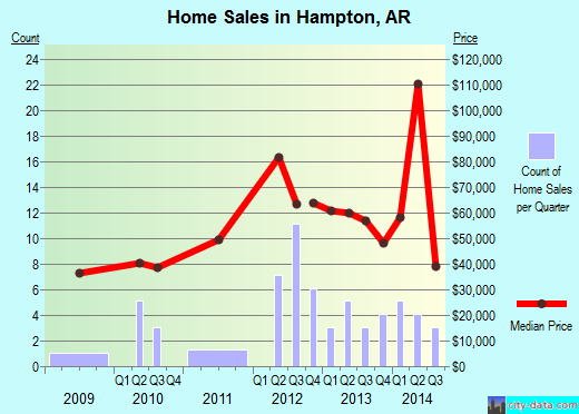 Hampton,AR real estate house value index trend