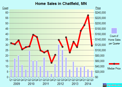 Chatfield,MN index of house prices