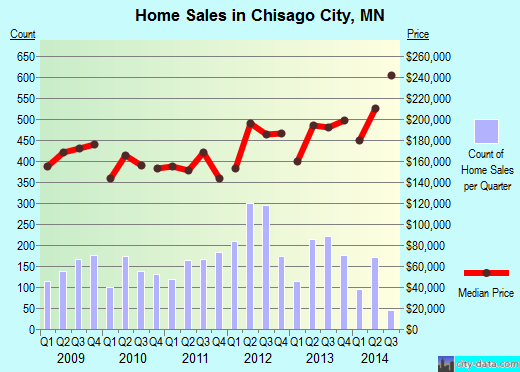 Chisago City,MN real estate house value index trend