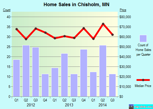 Chisholm,MN real estate house value index trend
