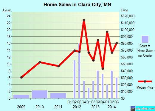 Clara City,MN real estate house value index trend